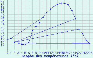 Courbe de tempratures pour Tamarite de Litera