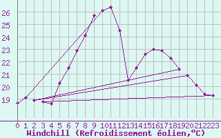 Courbe du refroidissement olien pour Mikolajki