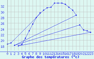 Courbe de tempratures pour Ahaus