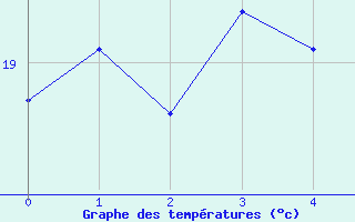 Courbe de tempratures pour Constanta