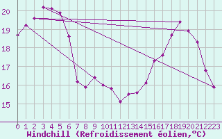 Courbe du refroidissement olien pour Angliers (17)