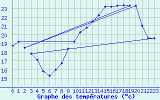 Courbe de tempratures pour Orschwiller (67)