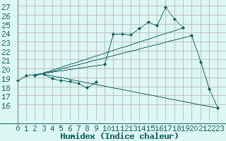 Courbe de l'humidex pour Ruffiac (47)