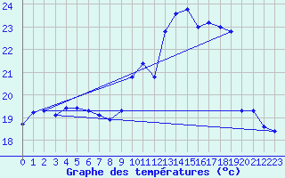 Courbe de tempratures pour Lacroix-sur-Meuse (55)