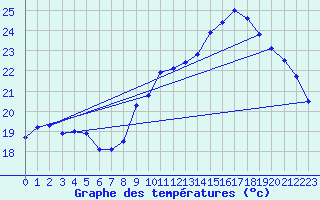 Courbe de tempratures pour Auch (32)