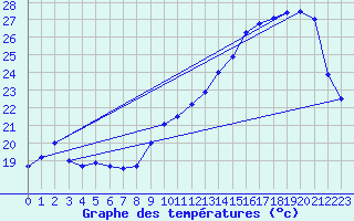 Courbe de tempratures pour Dax (40)