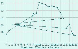 Courbe de l'humidex pour Biarritz (64)