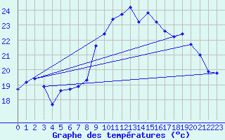 Courbe de tempratures pour Alistro (2B)