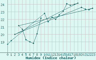 Courbe de l'humidex pour Liperi Tuiskavanluoto