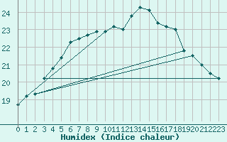 Courbe de l'humidex pour Scilly - Saint Mary's (UK)