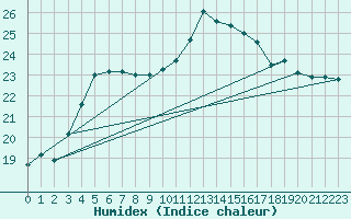 Courbe de l'humidex pour Niort (79)