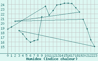 Courbe de l'humidex pour Embrun (05)