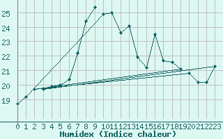 Courbe de l'humidex pour Westdorpe Aws
