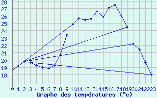 Courbe de tempratures pour Figari (2A)