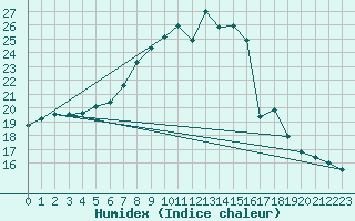 Courbe de l'humidex pour Weinbiet