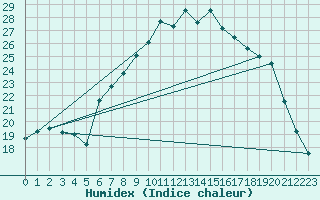 Courbe de l'humidex pour Emden-Koenigspolder