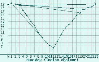 Courbe de l'humidex pour Port Alberni, B. C.