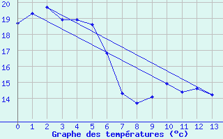 Courbe de tempratures pour Aireys Inlet Aws