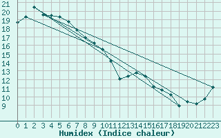 Courbe de l'humidex pour Nikko