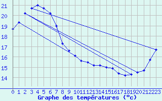 Courbe de tempratures pour Toowoomba