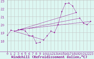 Courbe du refroidissement olien pour Pointe de Chassiron (17)