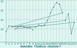 Courbe de l'humidex pour Carcassonne (11)