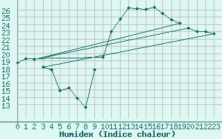 Courbe de l'humidex pour Bourg-en-Bresse (01)