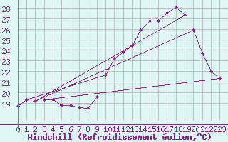 Courbe du refroidissement olien pour Arles (13)