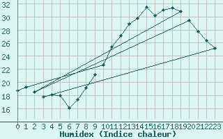 Courbe de l'humidex pour Montlimar (26)
