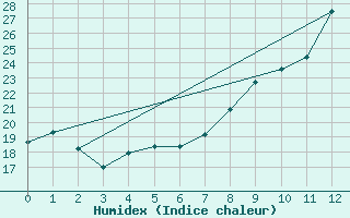 Courbe de l'humidex pour Bergerac (24)