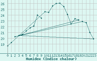 Courbe de l'humidex pour Wielenbach (Demollst