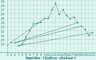 Courbe de l'humidex pour La Fretaz (Sw)