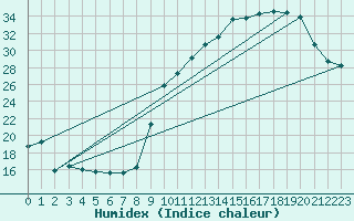 Courbe de l'humidex pour Chatelus-Malvaleix (23)