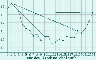 Courbe de l'humidex pour Cape Reinga