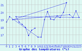 Courbe de tempratures pour Dunkerque (59)