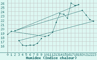 Courbe de l'humidex pour Herhet (Be)