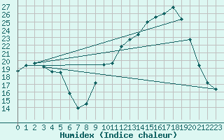 Courbe de l'humidex pour Plouguenast (22)