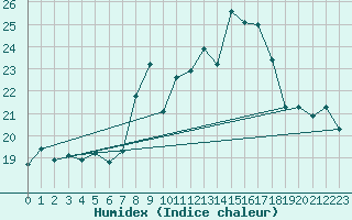 Courbe de l'humidex pour Annecy (74)