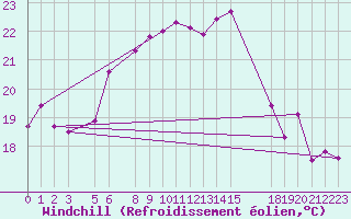 Courbe du refroidissement olien pour Alsancak