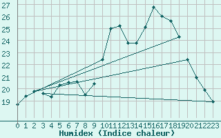 Courbe de l'humidex pour Calais / Marck (62)