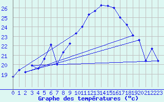 Courbe de tempratures pour Moenichkirchen