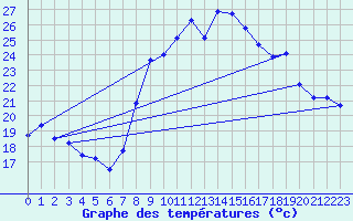 Courbe de tempratures pour Toulon (83)