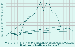 Courbe de l'humidex pour Zerind