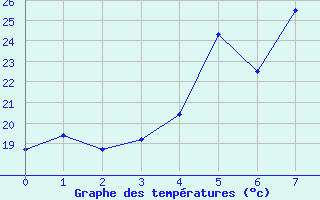 Courbe de tempratures pour Saint-Benoit (974)