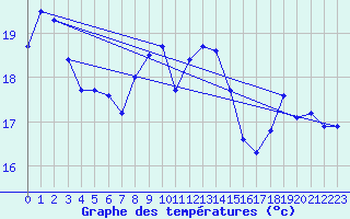Courbe de tempratures pour Cap Gris-Nez (62)