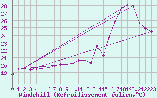 Courbe du refroidissement olien pour Passo Fundo