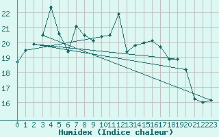 Courbe de l'humidex pour Turku Artukainen