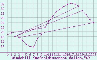 Courbe du refroidissement olien pour Montlimar (26)
