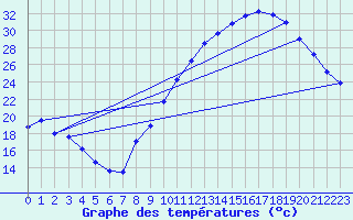 Courbe de tempratures pour Montlimar (26)