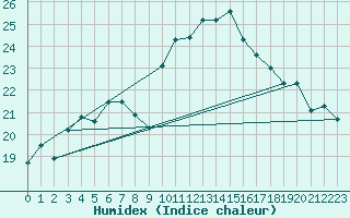 Courbe de l'humidex pour Le Luc - Cannet des Maures (83)